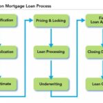 Loan approval process