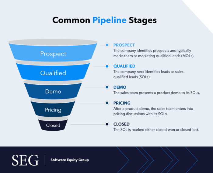 Understanding the Sales Pipeline