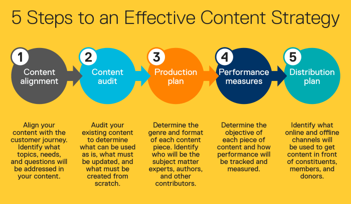 Developing a Long-Term Content Strategy