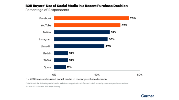 Building a Social Media Presence for B2B