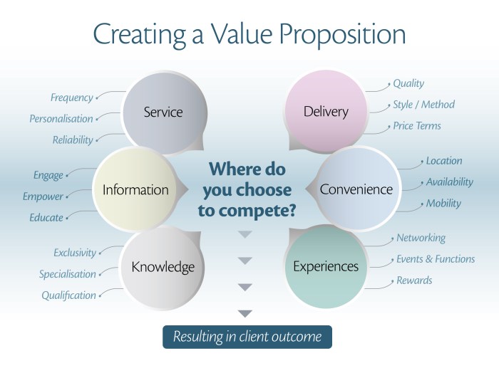 Creating a Value Proposition Statement